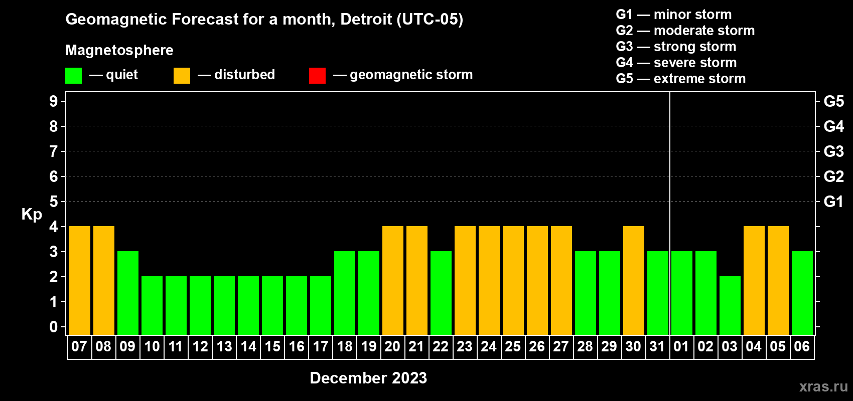 Forecast of the daily maximal value of geomagnetic index Kp for <b>1 month</b> (31 days) <b>from Dec 07, 2022 to Jan 06, 2023</b>