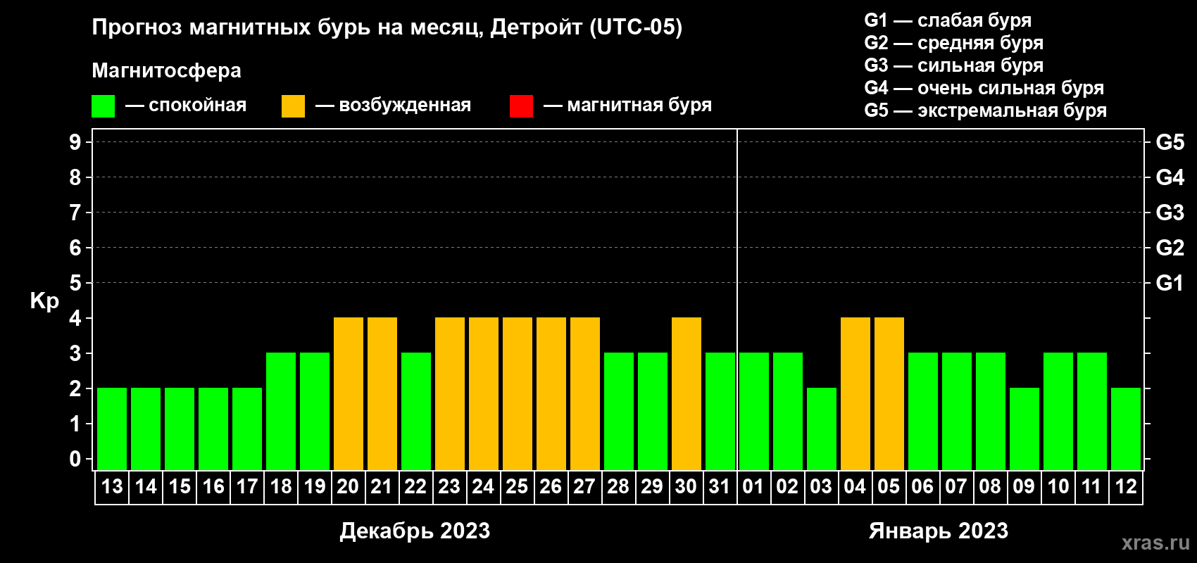 Прогноз максимального суточного геомагнитного индекса Kp на <b>1 месяц</b> (31 день) <b>с 13 декабря 2022 г по 12 января 2023 г</b>