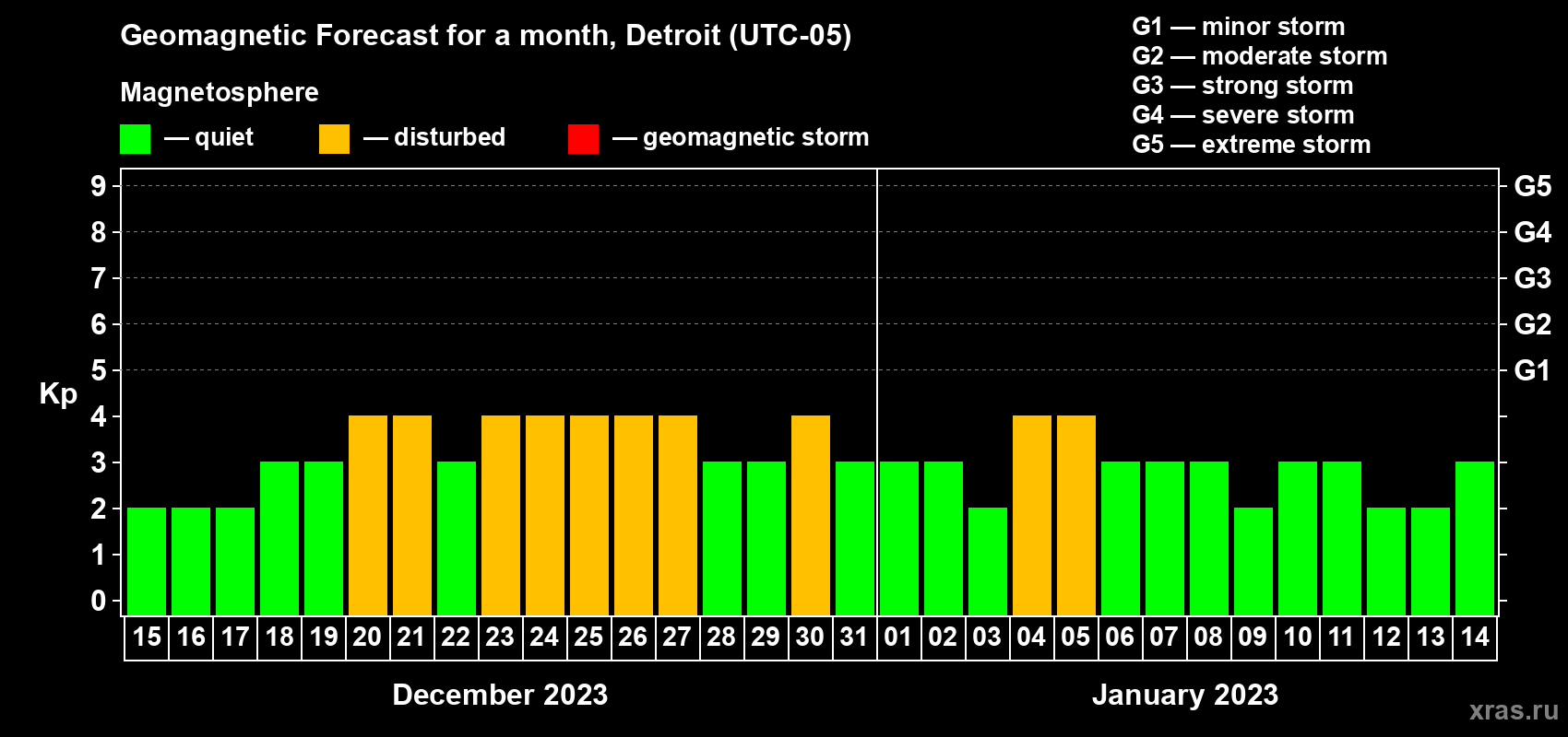 Forecast of the daily maximal value of geomagnetic index Kp for <b>1 month</b> (31 days) <b>from Dec 15, 2022 to Jan 14, 2023</b>