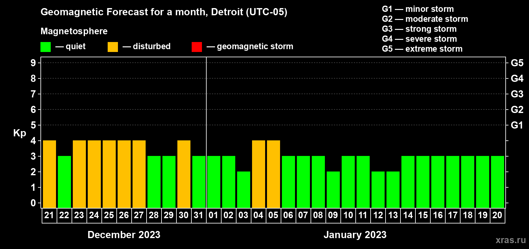 Forecast of the daily maximal value of geomagnetic index Kp for <b>1 month</b> (31 days) <b>from Dec 21, 2022 to Jan 20, 2023</b>
