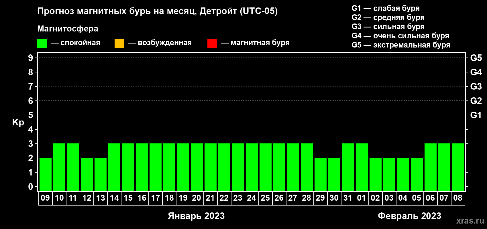 Прогноз максимального суточного геомагнитного индекса Kp на <b>1 месяц</b> (31 день) <b>с 09 января по 08 февраля 2023 г</b>