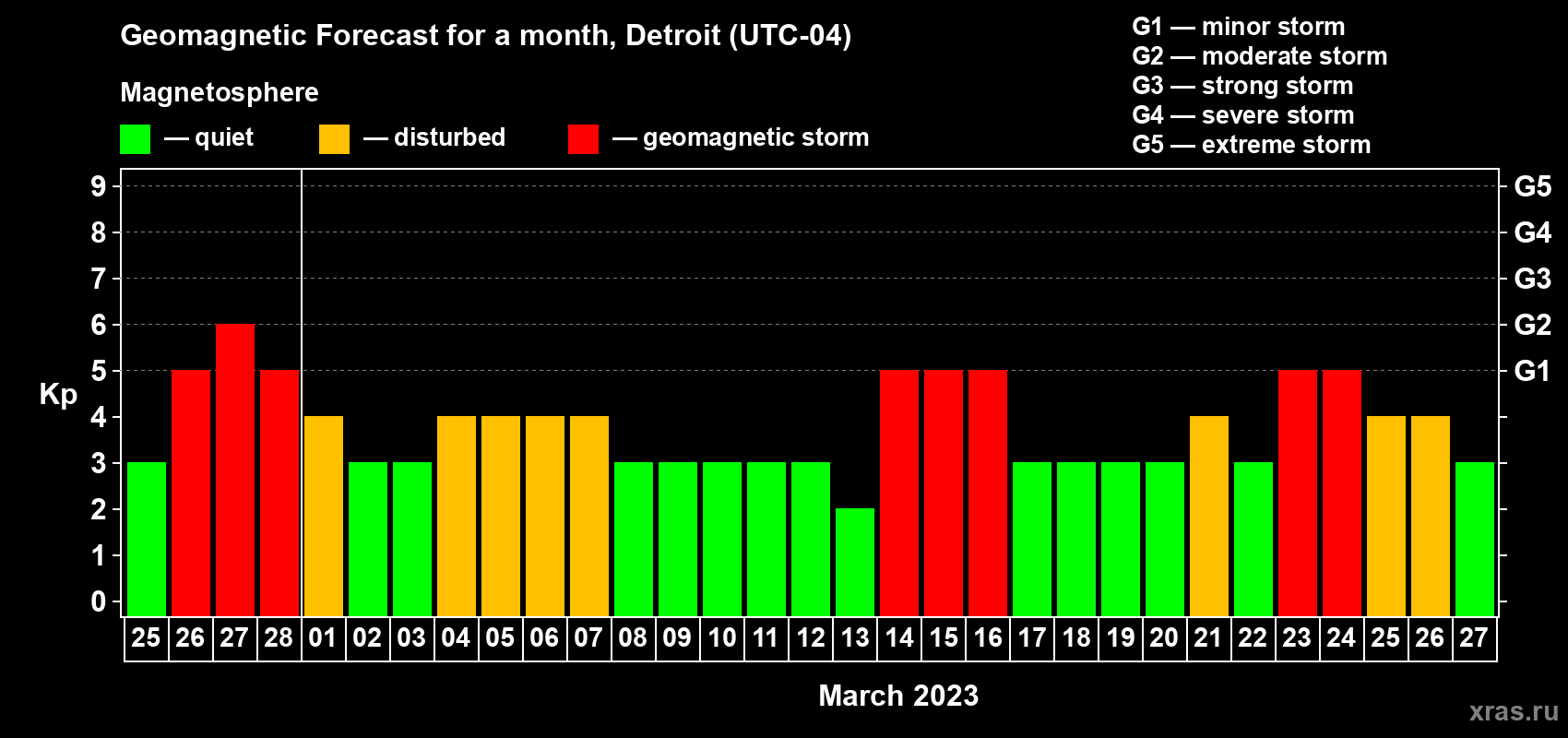 Forecast of the daily maximal value of geomagnetic index Kp for <b>1 month</b> (31 days) <b>from Feb 25, 2023 to Mar 27, 2023</b>