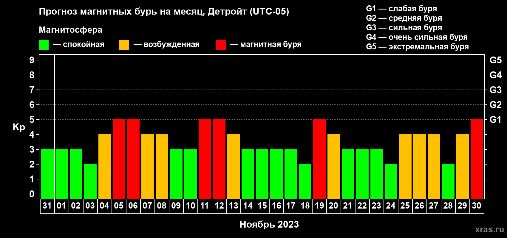Прогноз максимального суточного геомагнитного индекса Kp на <b>1 месяц</b> (31 день) <b>с 31 октября по 30 ноября 2023 г</b>