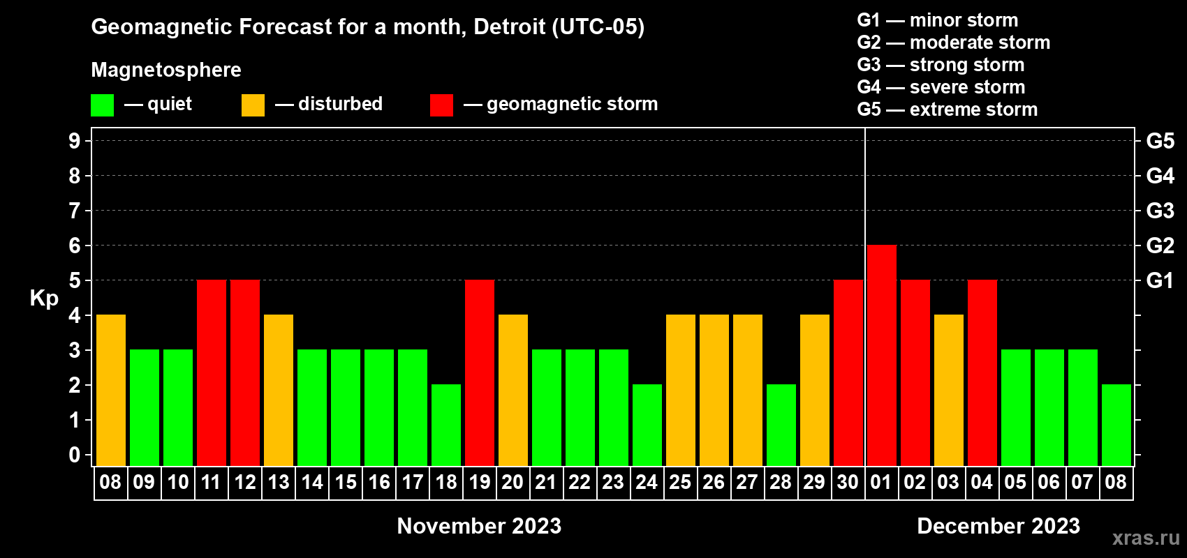 Forecast of the daily maximal value of geomagnetic index Kp for <b>1 month</b> (31 days) <b>from Nov 08, 2023 to Dec 08, 2023</b>