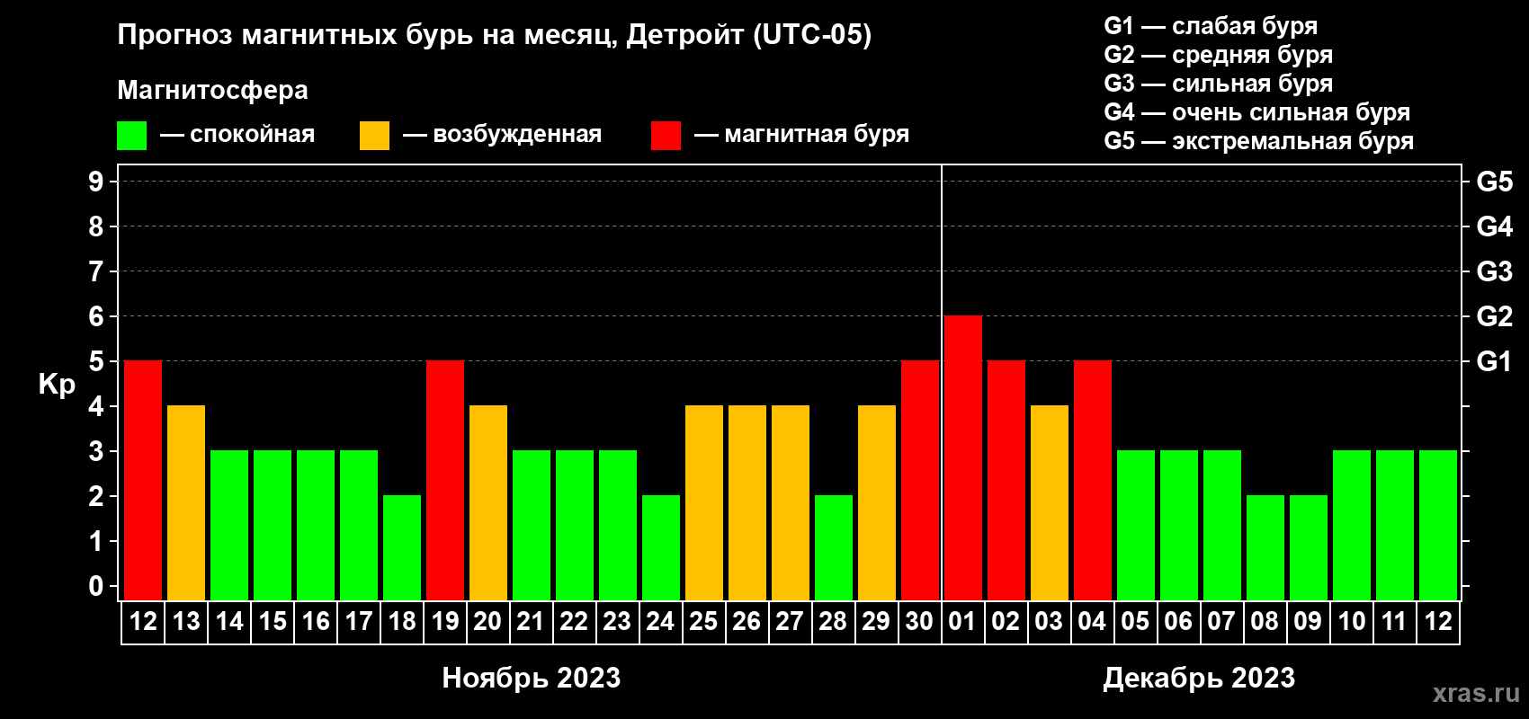 Прогноз максимального суточного геомагнитного индекса Kp на <b>1 месяц</b> (31 день) <b>с 12 ноября по 12 декабря 2023 г</b>