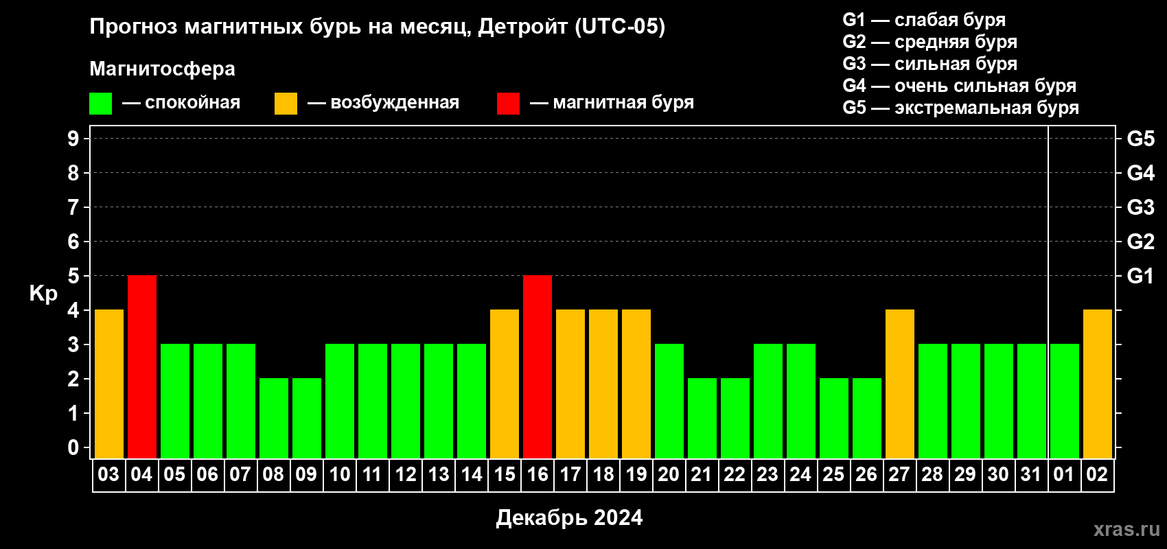 Прогноз максимального суточного геомагнитного индекса Kp на <b>1 месяц</b> (31 день) <b>с 03 декабря 2023 г по 02 января 2024 г</b>