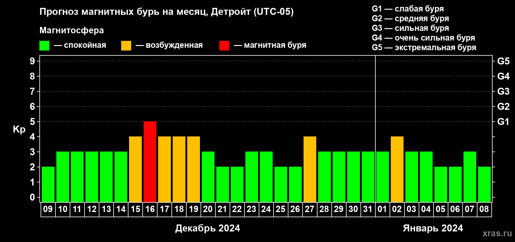 Прогноз максимального суточного геомагнитного индекса Kp на <b>1 месяц</b> (31 день) <b>с 09 декабря 2023 г по 08 января 2024 г</b>