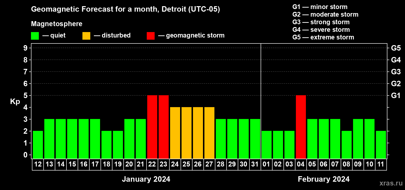Forecast of the daily maximal value of geomagnetic index Kp for <b>1 month</b> (31 days) <b>from Jan 12, 2024 to Feb 11, 2024</b>