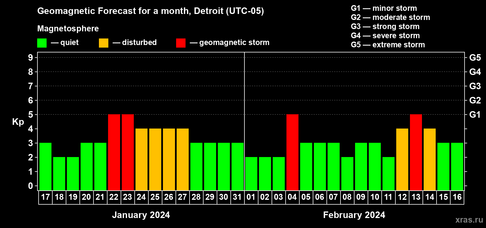 Forecast of the daily maximal value of geomagnetic index Kp for <b>1 month</b> (31 days) <b>from Jan 17, 2024 to Feb 16, 2024</b>