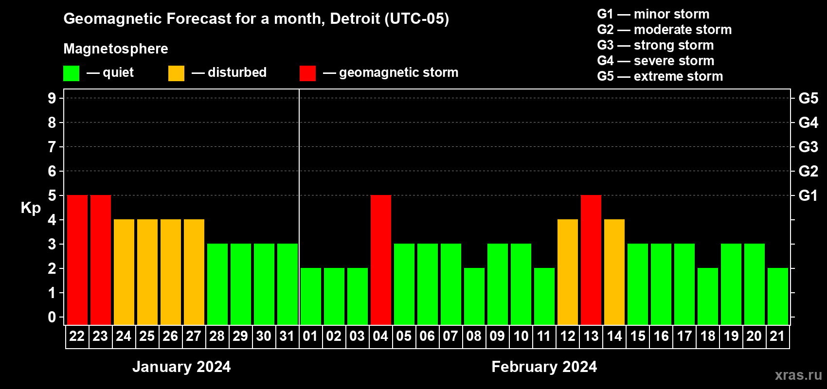 Forecast of the daily maximal value of geomagnetic index Kp for <b>1 month</b> (31 days) <b>from Jan 22, 2024 to Feb 21, 2024</b>