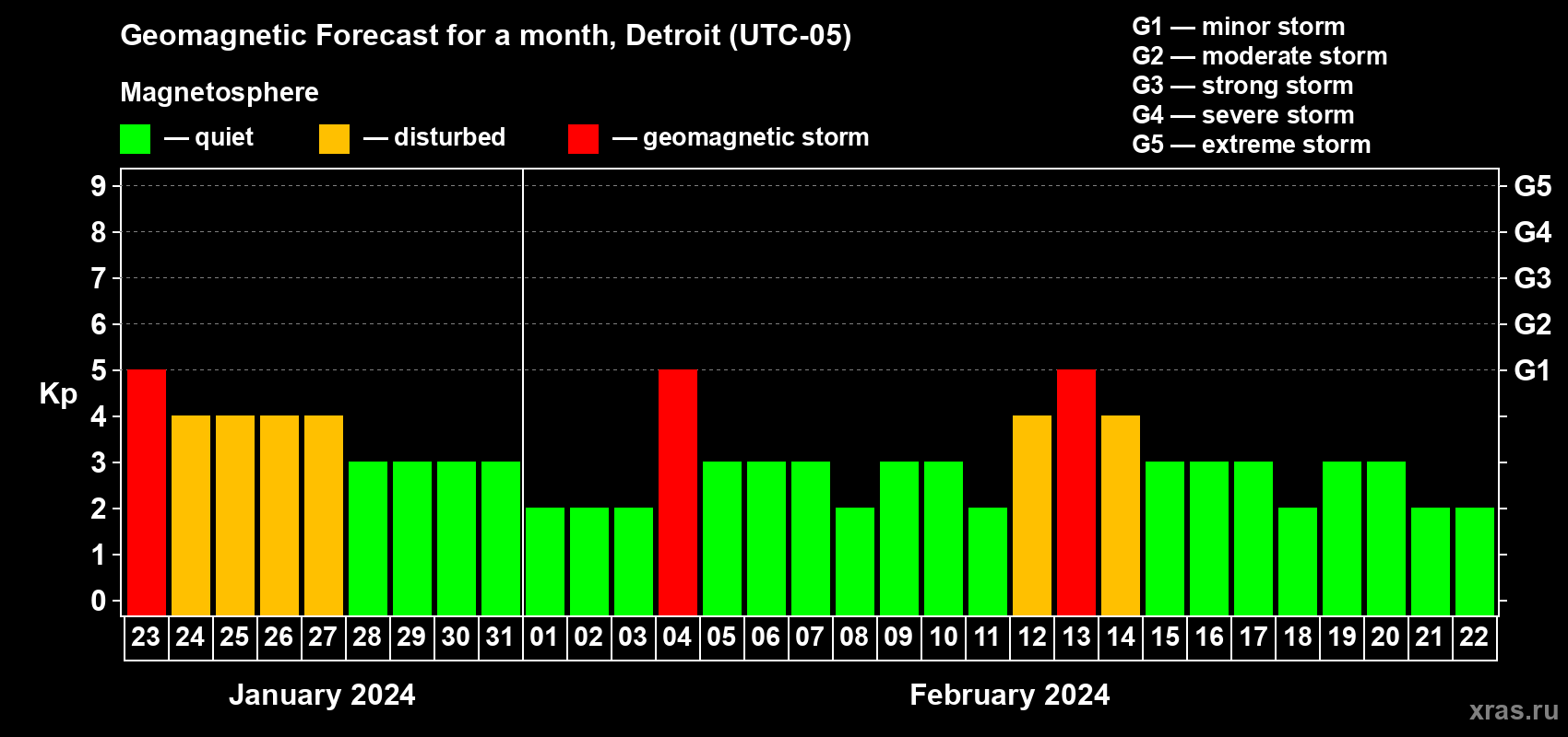 Forecast of the daily maximal value of geomagnetic index Kp for <b>1 month</b> (31 days) <b>from Jan 23, 2024 to Feb 22, 2024</b>
