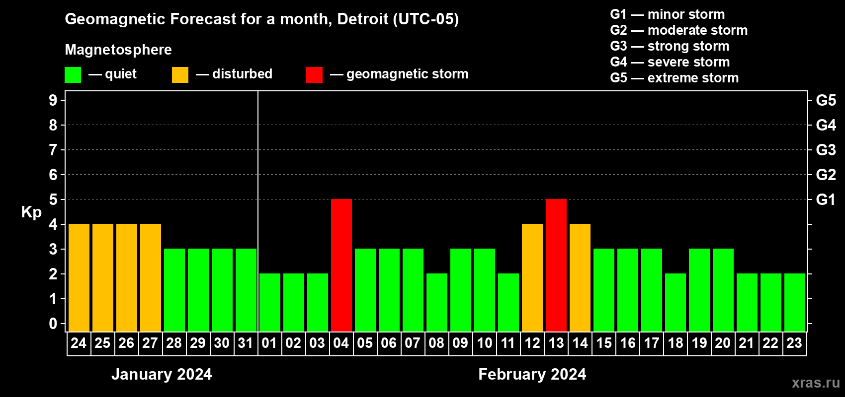 Forecast of the daily maximal value of geomagnetic index Kp for <b>1 month</b> (31 days) <b>from Jan 24, 2024 to Feb 23, 2024</b>