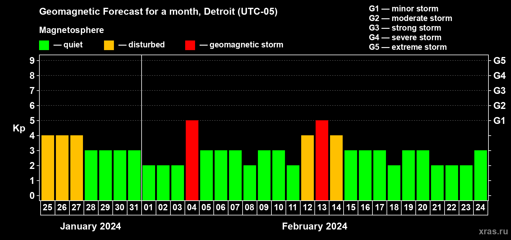 Forecast of the daily maximal value of geomagnetic index Kp for <b>1 month</b> (31 days) <b>from Jan 25, 2024 to Feb 24, 2024</b>