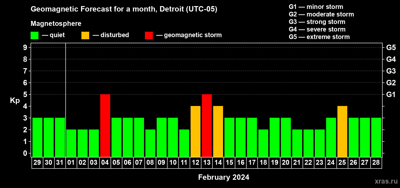 Forecast of the daily maximal value of geomagnetic index Kp for <b>1 month</b> (31 days) <b>from Jan 29, 2024 to Feb 28, 2024</b>