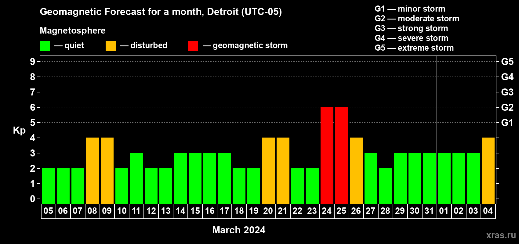 Forecast of the daily maximal value of geomagnetic index Kp for <b>1 month</b> (31 days) <b>from Mar 05, 2024 to Apr 04, 2024</b>