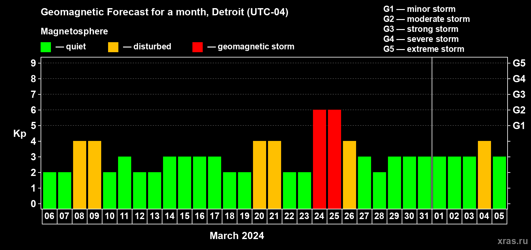 Forecast of the daily maximal value of geomagnetic index Kp for <b>1 month</b> (31 days) <b>from Mar 06, 2024 to Apr 05, 2024</b>