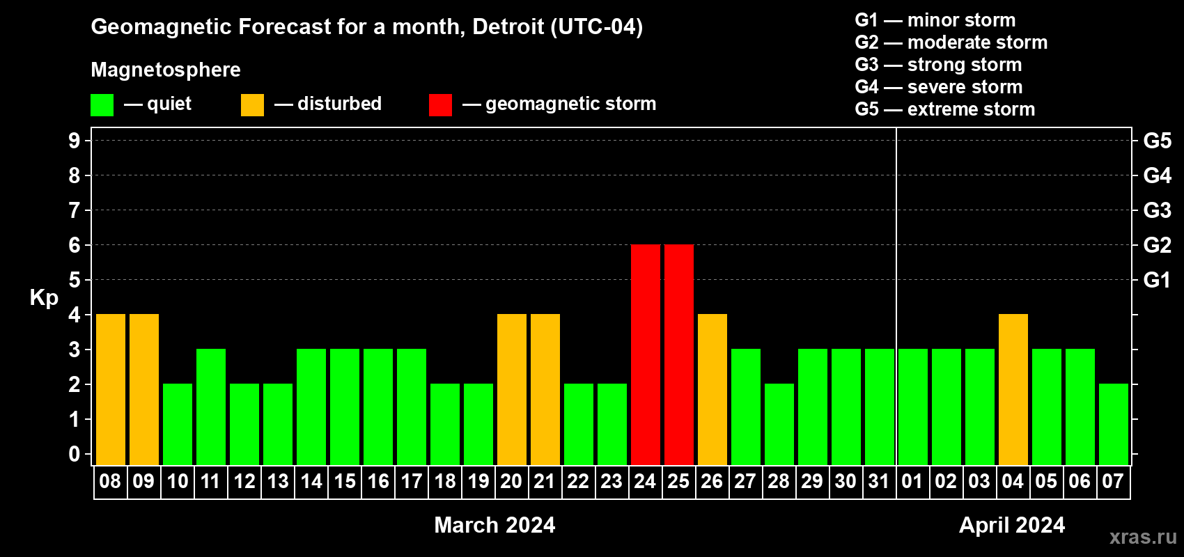 Forecast of the daily maximal value of geomagnetic index Kp for <b>1 month</b> (31 days) <b>from Mar 08, 2024 to Apr 07, 2024</b>