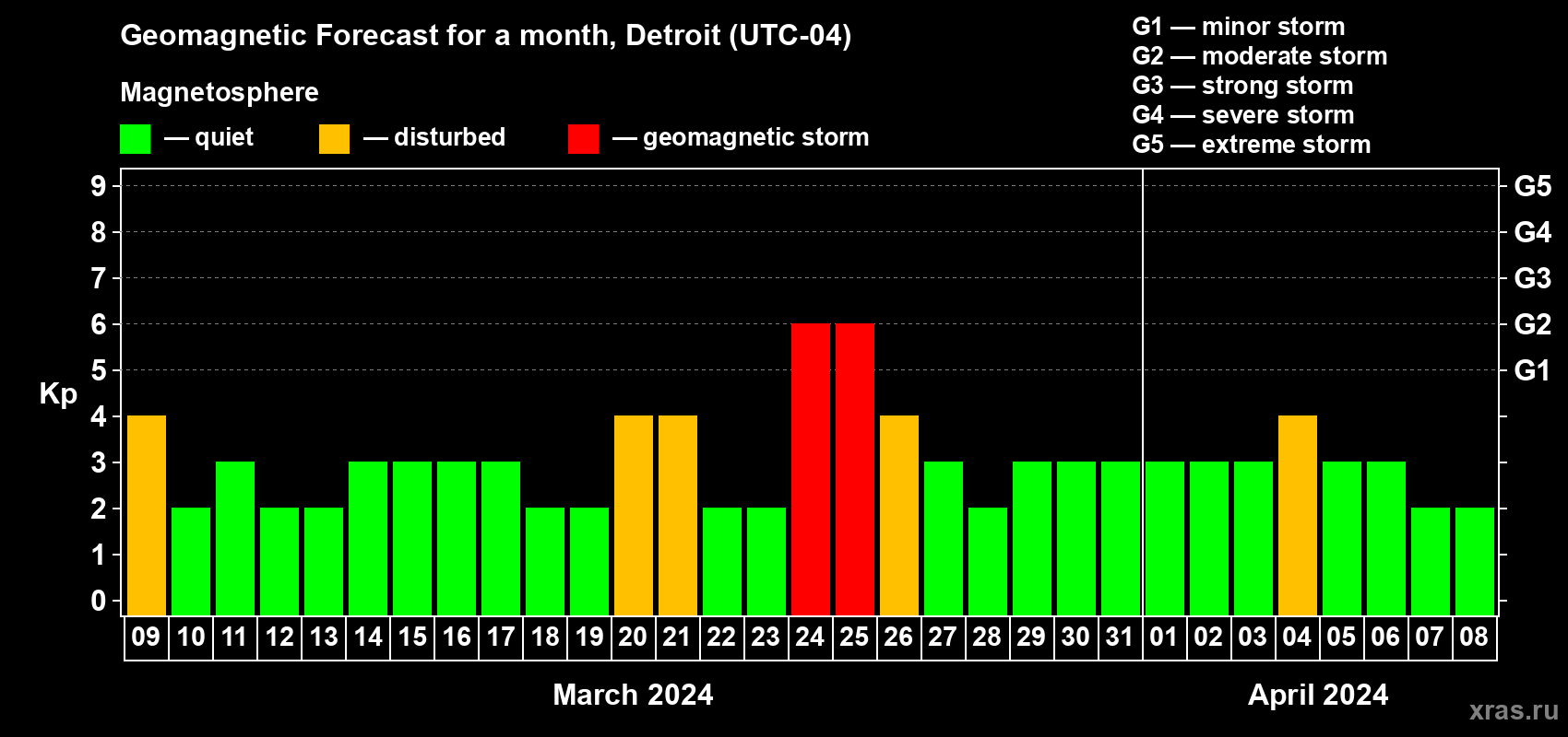 Forecast of the daily maximal value of geomagnetic index Kp for <b>1 month</b> (31 days) <b>from Mar 09, 2024 to Apr 08, 2024</b>