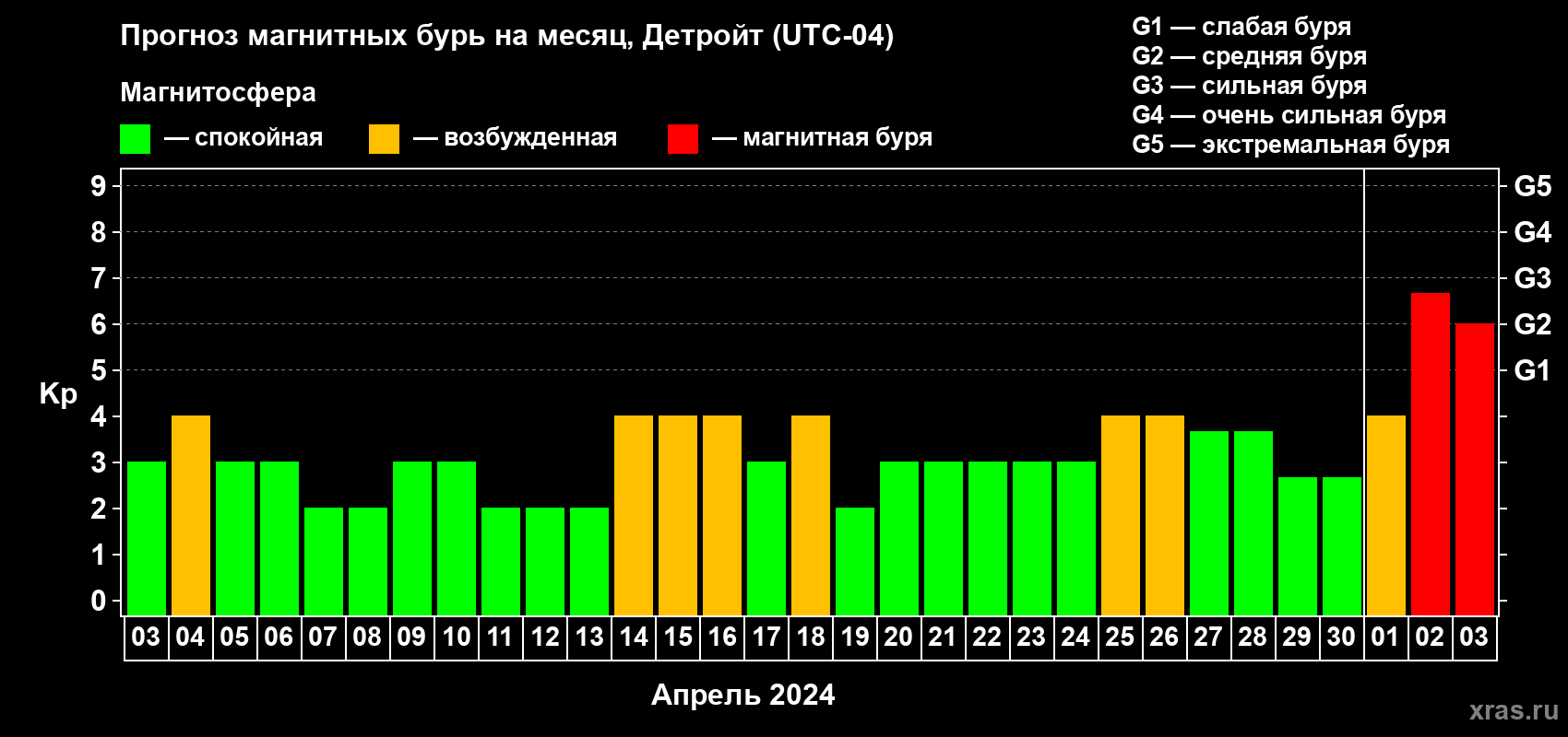 Прогноз максимального суточного геомагнитного индекса Kp на <b>1 месяц</b> (31 день) <b>с 03 апреля по 03 мая 2024 г</b>