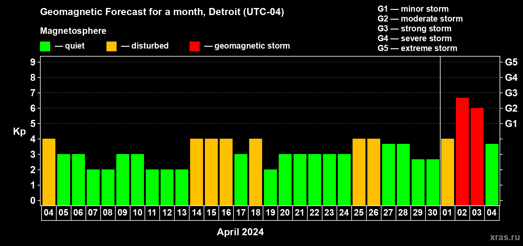 Forecast of the daily maximal value of geomagnetic index Kp for <b>1 month</b> (31 days) <b>from Apr 04, 2024 to May 04, 2024</b>