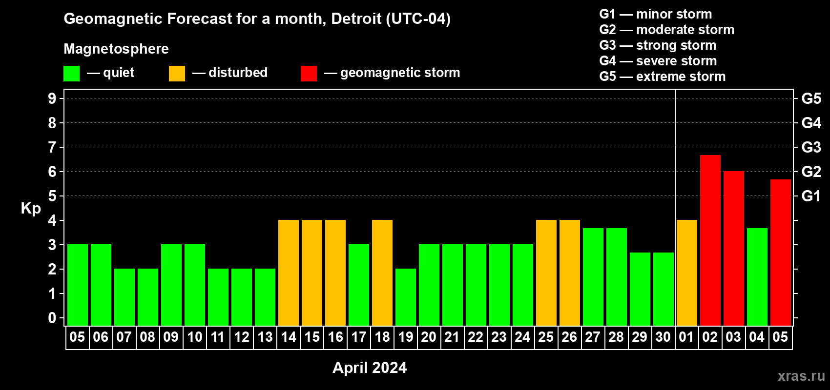 Forecast of the daily maximal value of geomagnetic index Kp for <b>1 month</b> (31 days) <b>from Apr 05, 2024 to May 05, 2024</b>