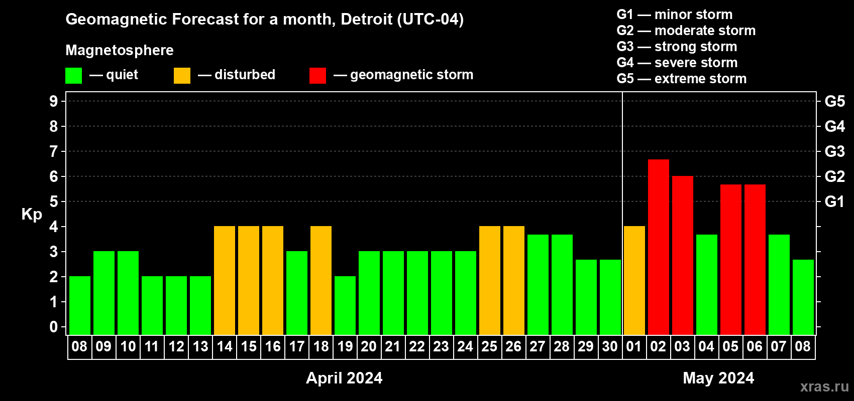 Forecast of the daily maximal value of geomagnetic index Kp for <b>1 month</b> (31 days) <b>from Apr 08, 2024 to May 08, 2024</b>