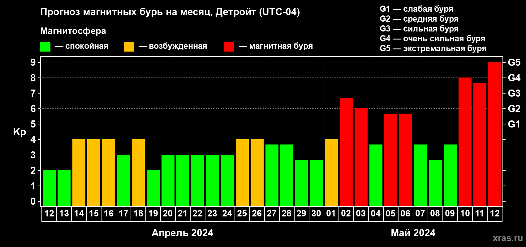 Прогноз максимального суточного геомагнитного индекса Kp на <b>1 месяц</b> (31 день) <b>с 12 апреля по 12 мая 2024 г</b>