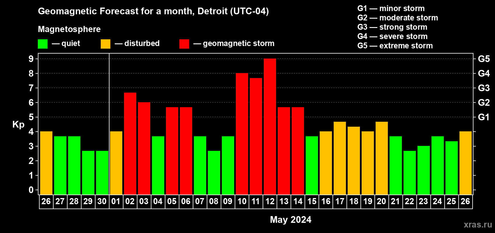 Forecast of the daily maximal value of geomagnetic index Kp for <b>1 month</b> (31 days) <b>from Apr 26, 2024 to May 26, 2024</b>
