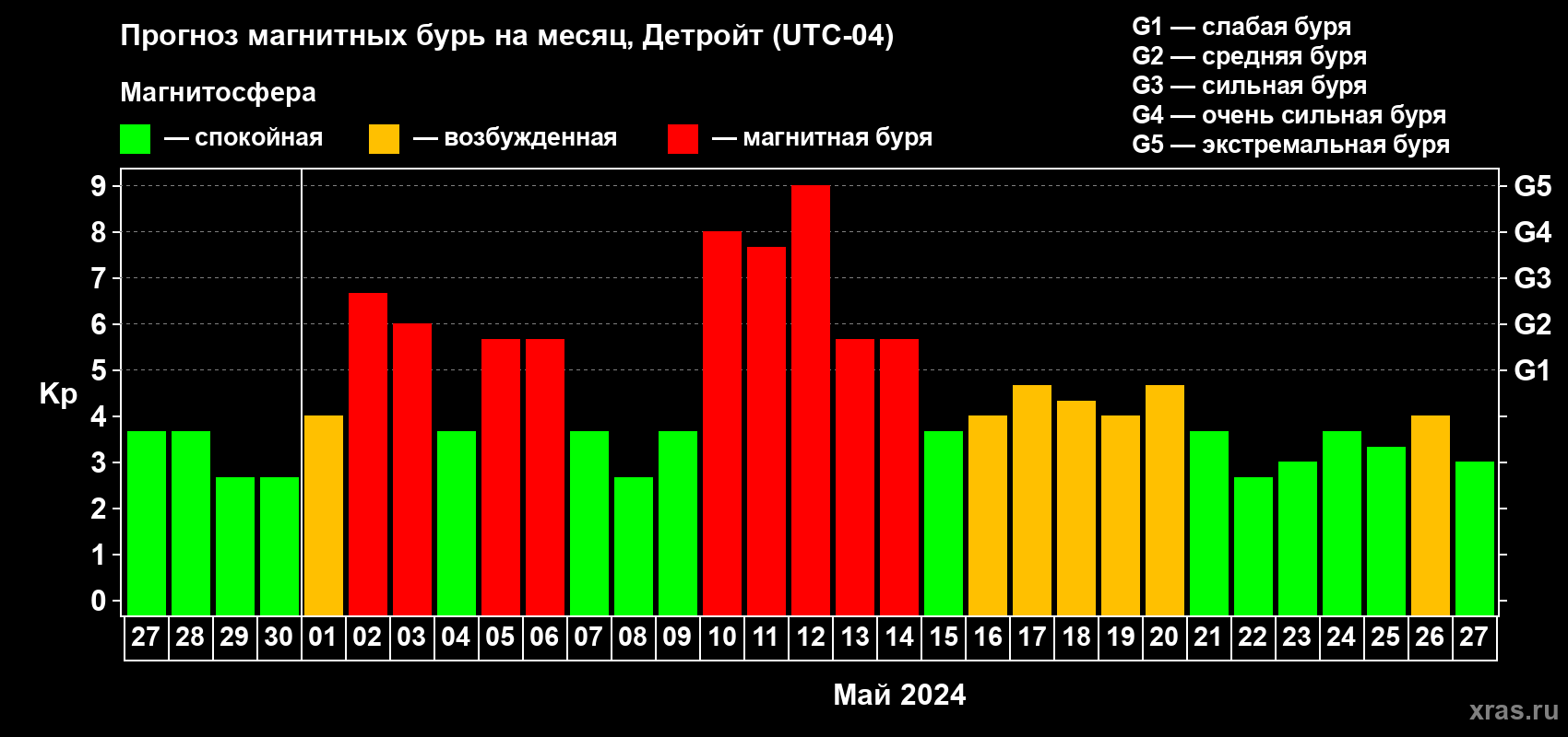 Прогноз максимального суточного геомагнитного индекса Kp на <b>1 месяц</b> (31 день) <b>с 27 апреля по 27 мая 2024 г</b>