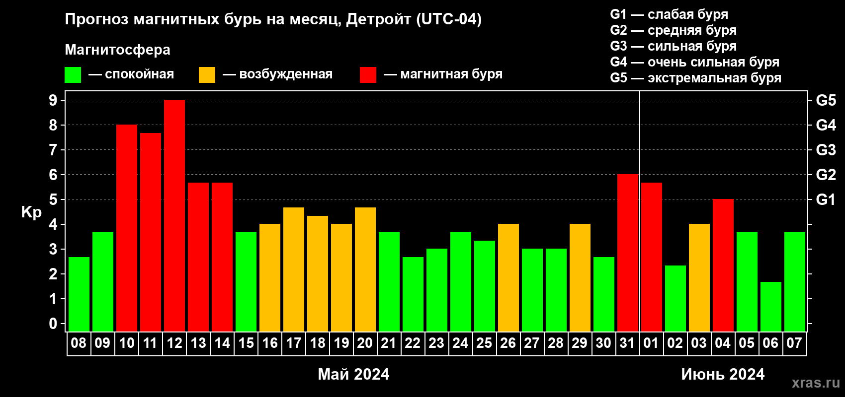 Прогноз максимального суточного геомагнитного индекса Kp на <b>1 месяц</b> (31 день) <b>с 08 мая по 07 июня 2024 г</b>
