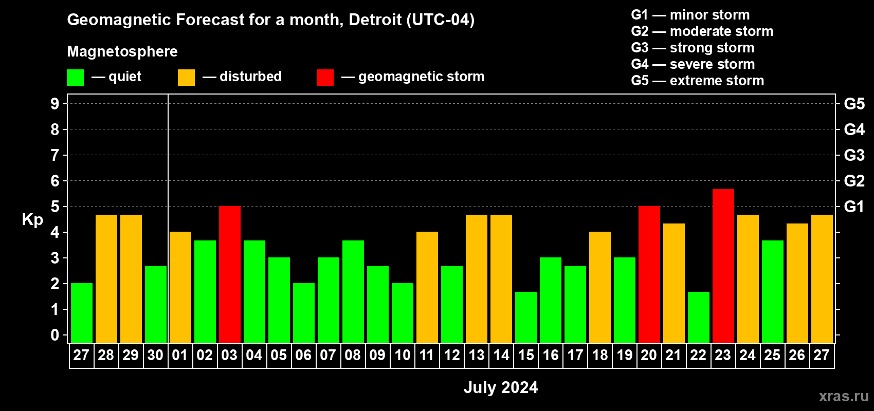 Forecast of the daily maximal value of geomagnetic index Kp for <b>1 month</b> (31 days) <b>from Jun 27, 2024 to Jul 27, 2024</b>