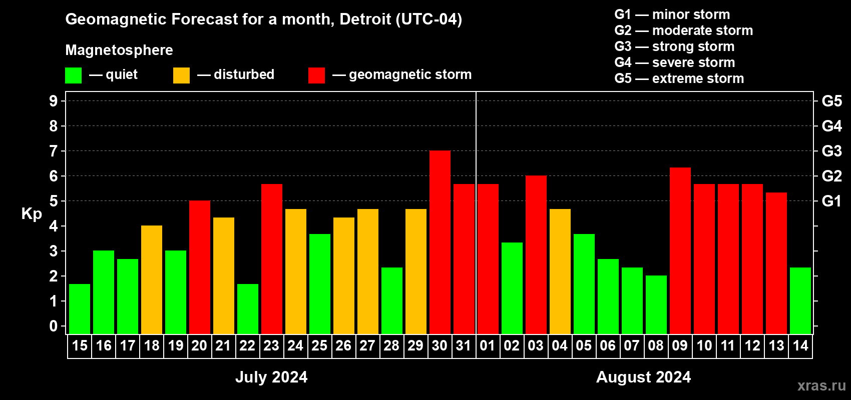 Forecast of the daily maximal value of geomagnetic index Kp for <b>1 month</b> (31 days) <b>from Jul 15, 2024 to Aug 14, 2024</b>