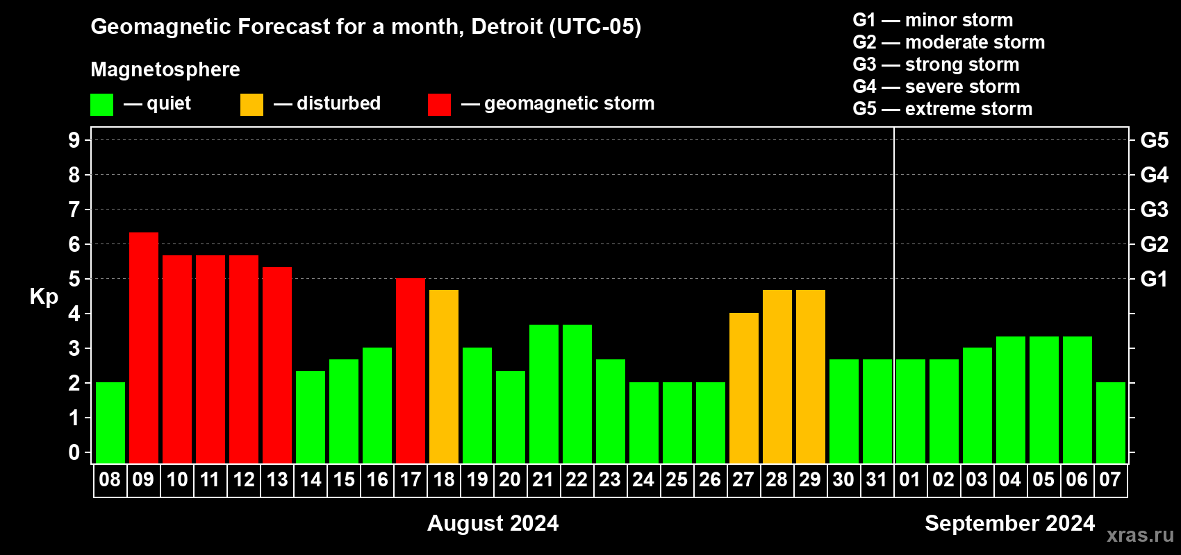 Forecast of the daily maximal value of geomagnetic index Kp for <b>1 month</b> (31 days) <b>from Aug 08, 2024 to Sep 07, 2024</b>