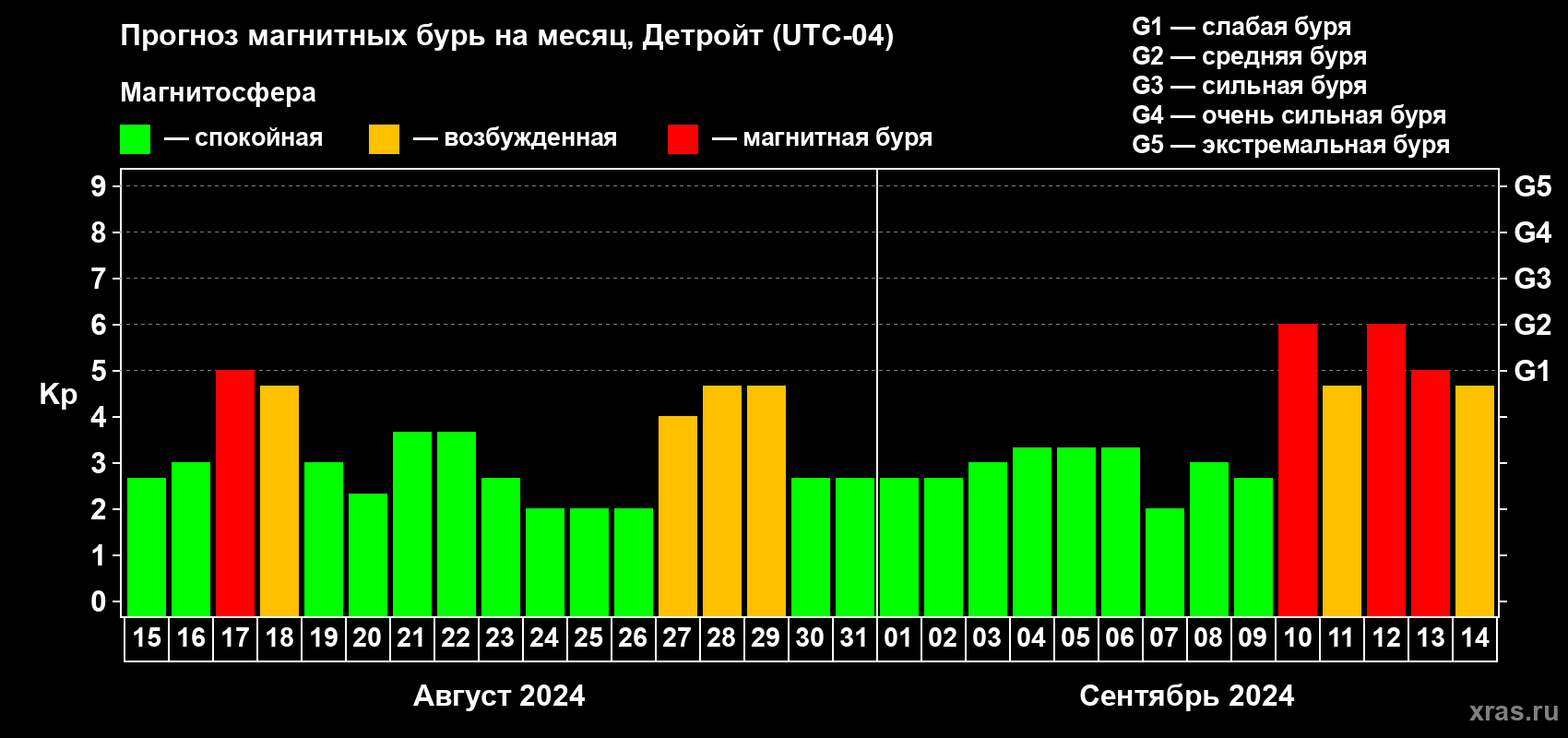 Прогноз максимального суточного геомагнитного индекса Kp на <b>1 месяц</b> (31 день) <b>с 15 августа по 14 сентября 2024 г</b>