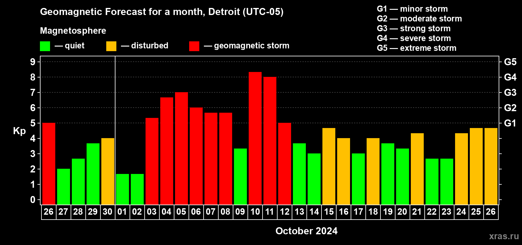 Forecast of the daily maximal value of geomagnetic index Kp for <b>1 month</b> (31 days) <b>from Sep 26, 2024 to Oct 26, 2024</b>