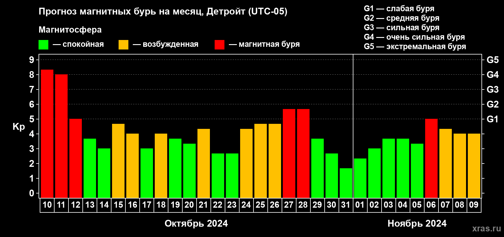 Прогноз максимального суточного геомагнитного индекса Kp на <b>1 месяц</b> (31 день) <b>с 10 октября по 09 ноября 2024 г</b>