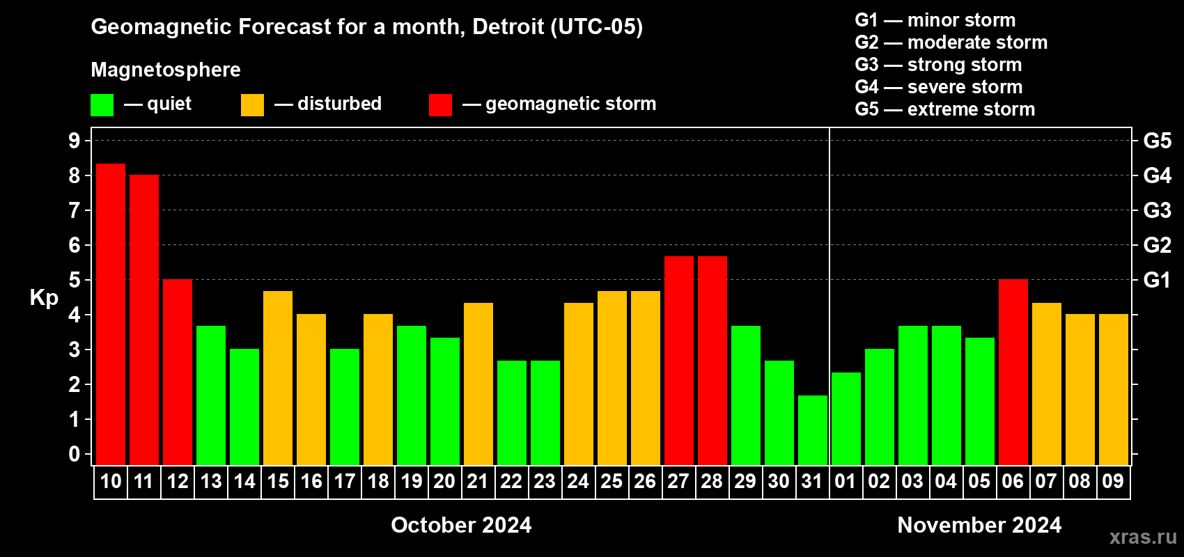 Forecast of the daily maximal value of geomagnetic index Kp for <b>1 month</b> (31 days) <b>from Oct 10, 2024 to Nov 09, 2024</b>