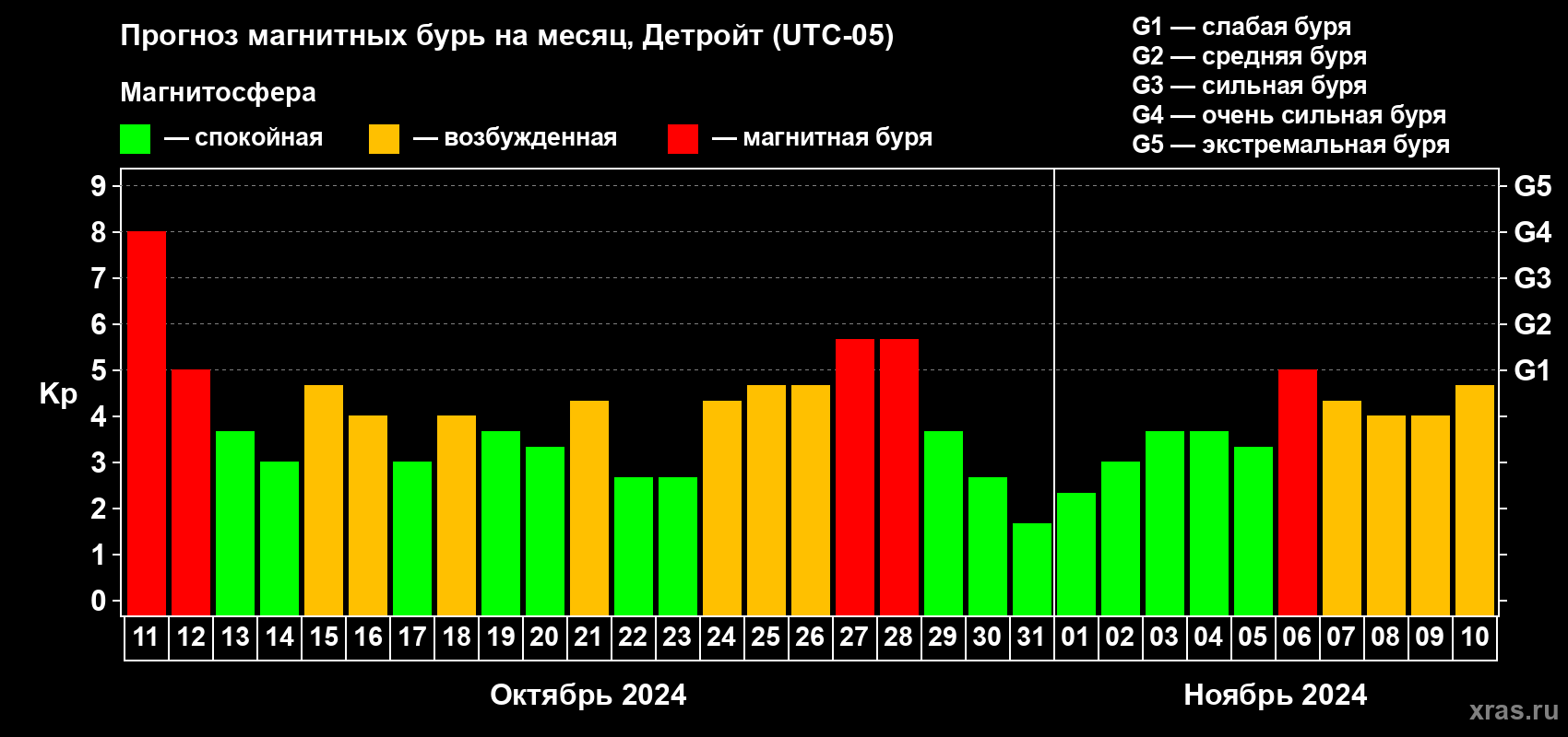 Прогноз максимального суточного геомагнитного индекса Kp на <b>1 месяц</b> (31 день) <b>с 11 октября по 10 ноября 2024 г</b>