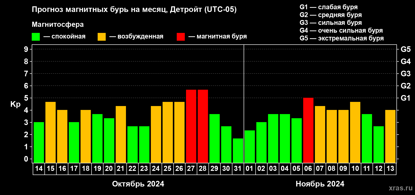 Прогноз максимального суточного геомагнитного индекса Kp на <b>1 месяц</b> (31 день) <b>с 14 октября по 13 ноября 2024 г</b>