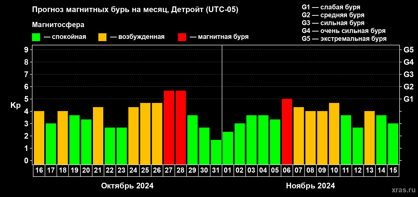 Прогноз максимального суточного геомагнитного индекса Kp на <b>1 месяц</b> (31 день) <b>с 16 октября по 15 ноября 2024 г</b>