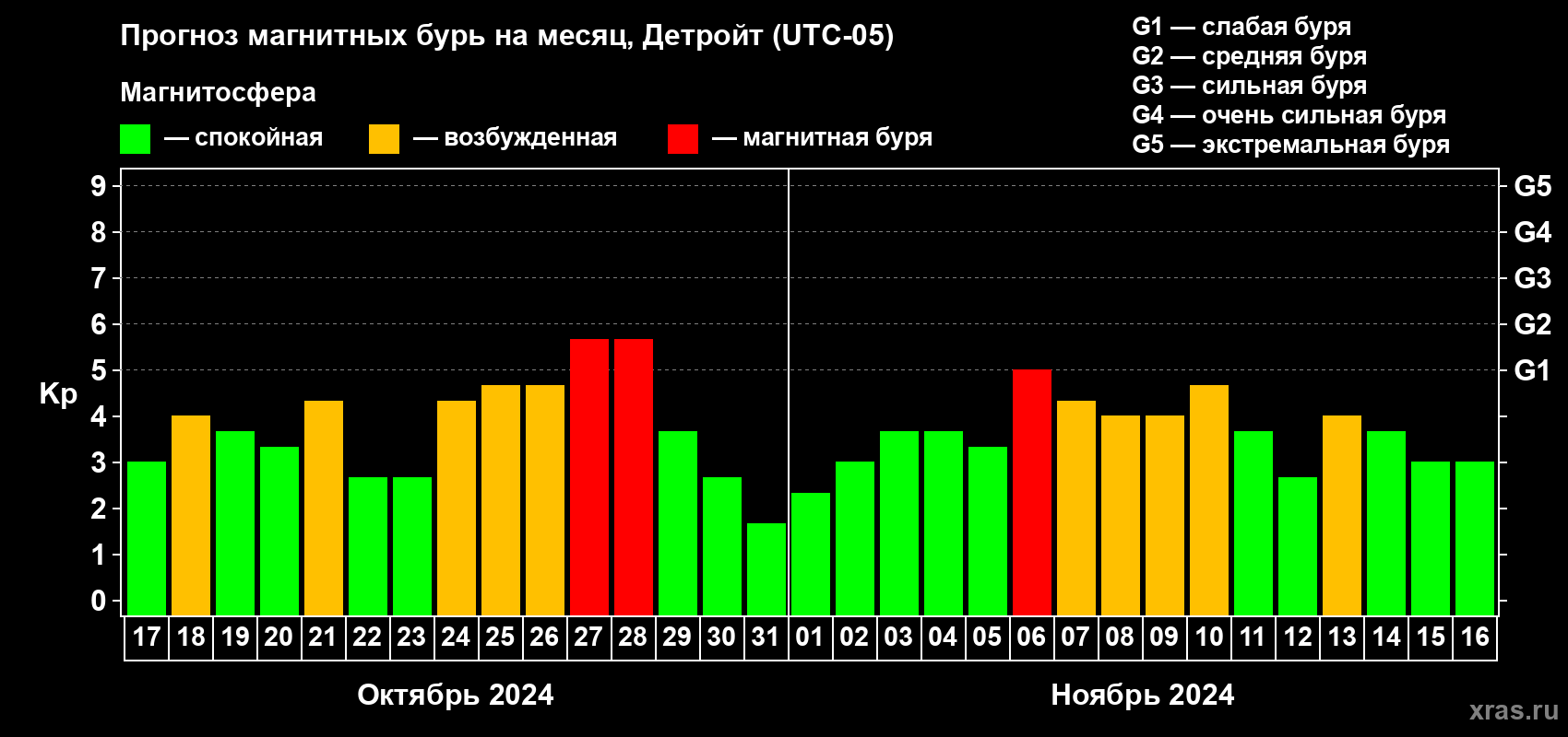 Прогноз максимального суточного геомагнитного индекса Kp на <b>1 месяц</b> (31 день) <b>с 17 октября по 16 ноября 2024 г</b>
