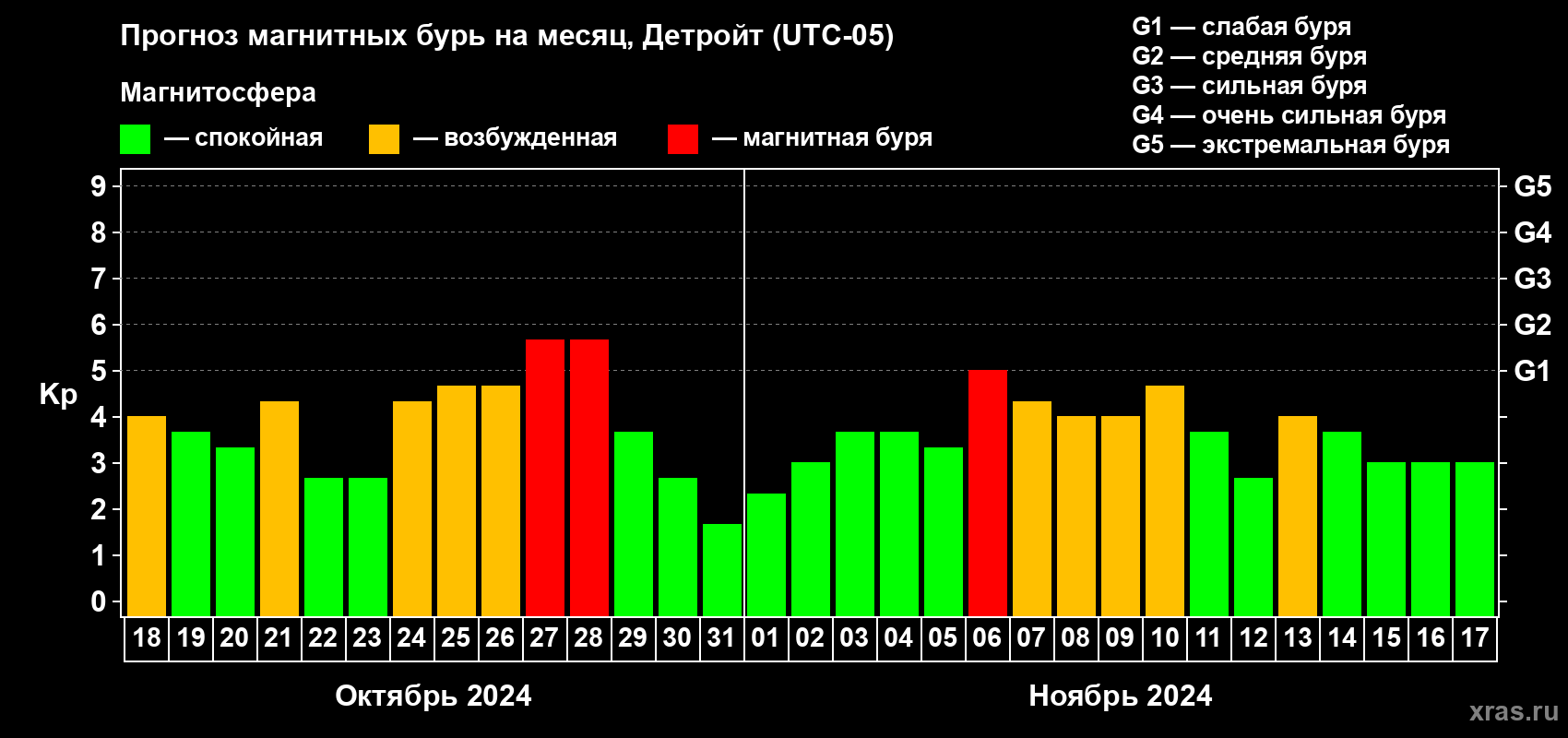 Прогноз максимального суточного геомагнитного индекса Kp на <b>1 месяц</b> (31 день) <b>с 18 октября по 17 ноября 2024 г</b>