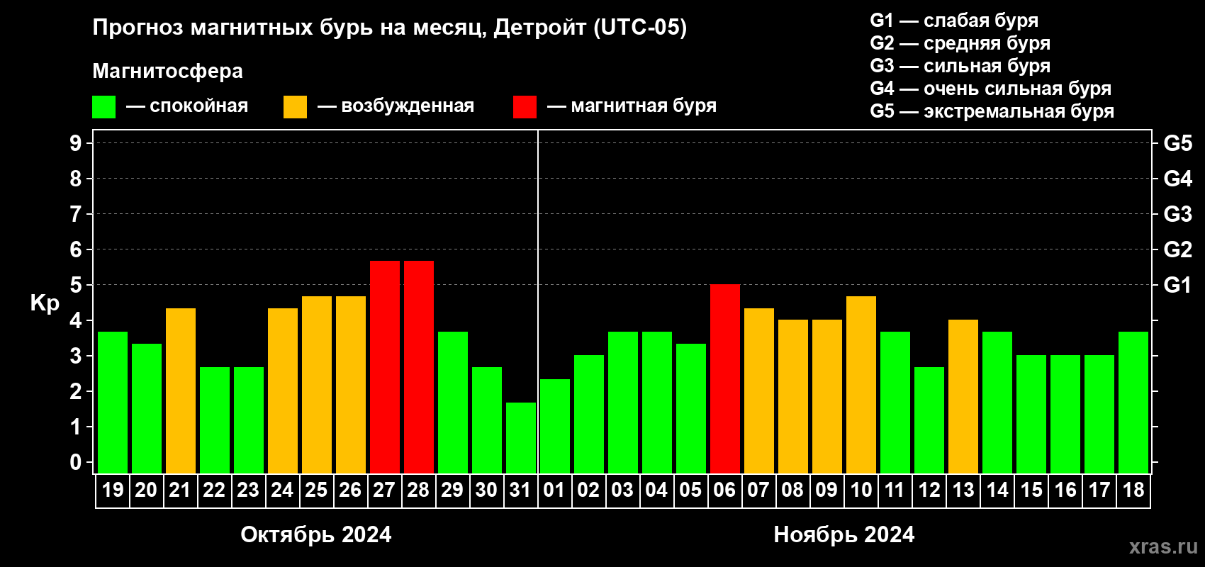 Прогноз максимального суточного геомагнитного индекса Kp на <b>1 месяц</b> (31 день) <b>с 19 октября по 18 ноября 2024 г</b>