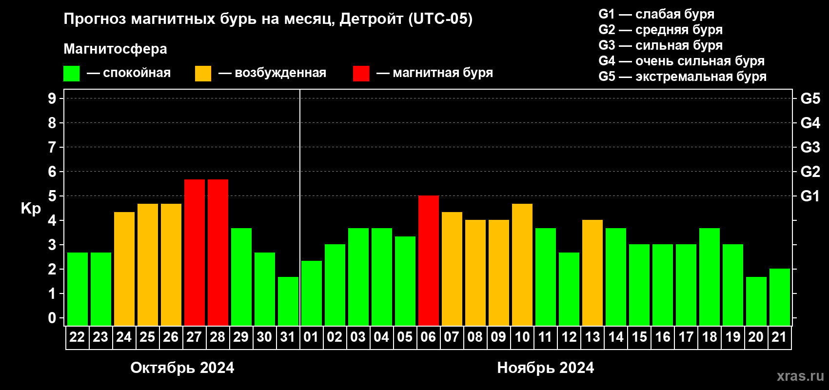 Прогноз максимального суточного геомагнитного индекса Kp на <b>1 месяц</b> (31 день) <b>с 22 октября по 21 ноября 2024 г</b>
