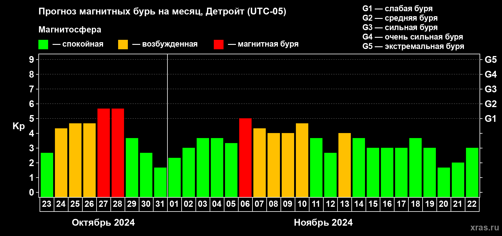 Прогноз максимального суточного геомагнитного индекса Kp на <b>1 месяц</b> (31 день) <b>с 23 октября по 22 ноября 2024 г</b>