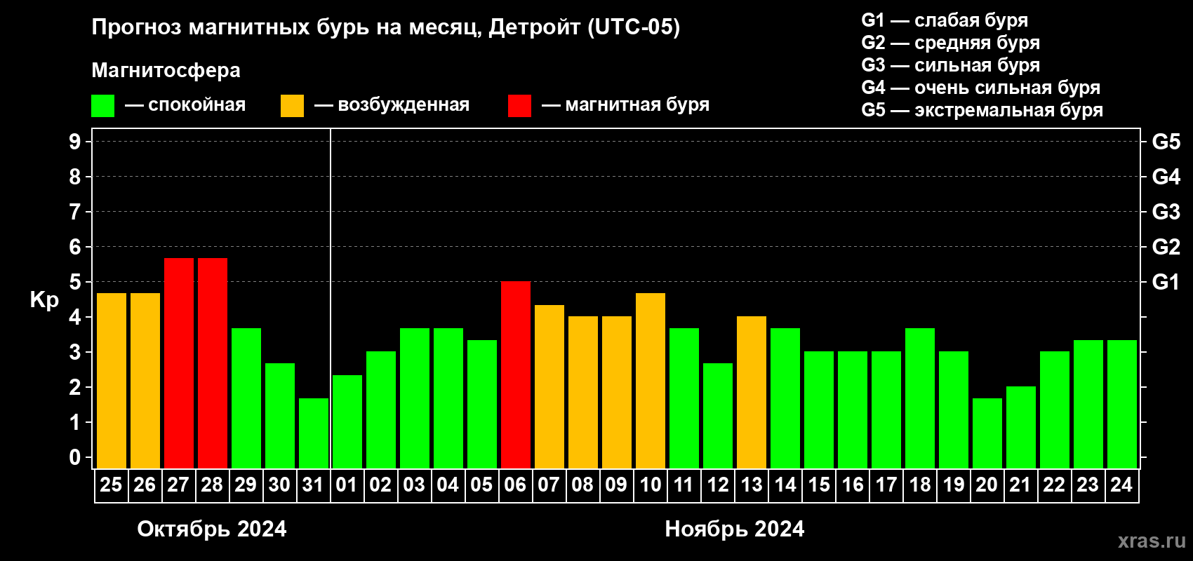 Прогноз максимального суточного геомагнитного индекса Kp на <b>1 месяц</b> (31 день) <b>с 25 октября по 24 ноября 2024 г</b>