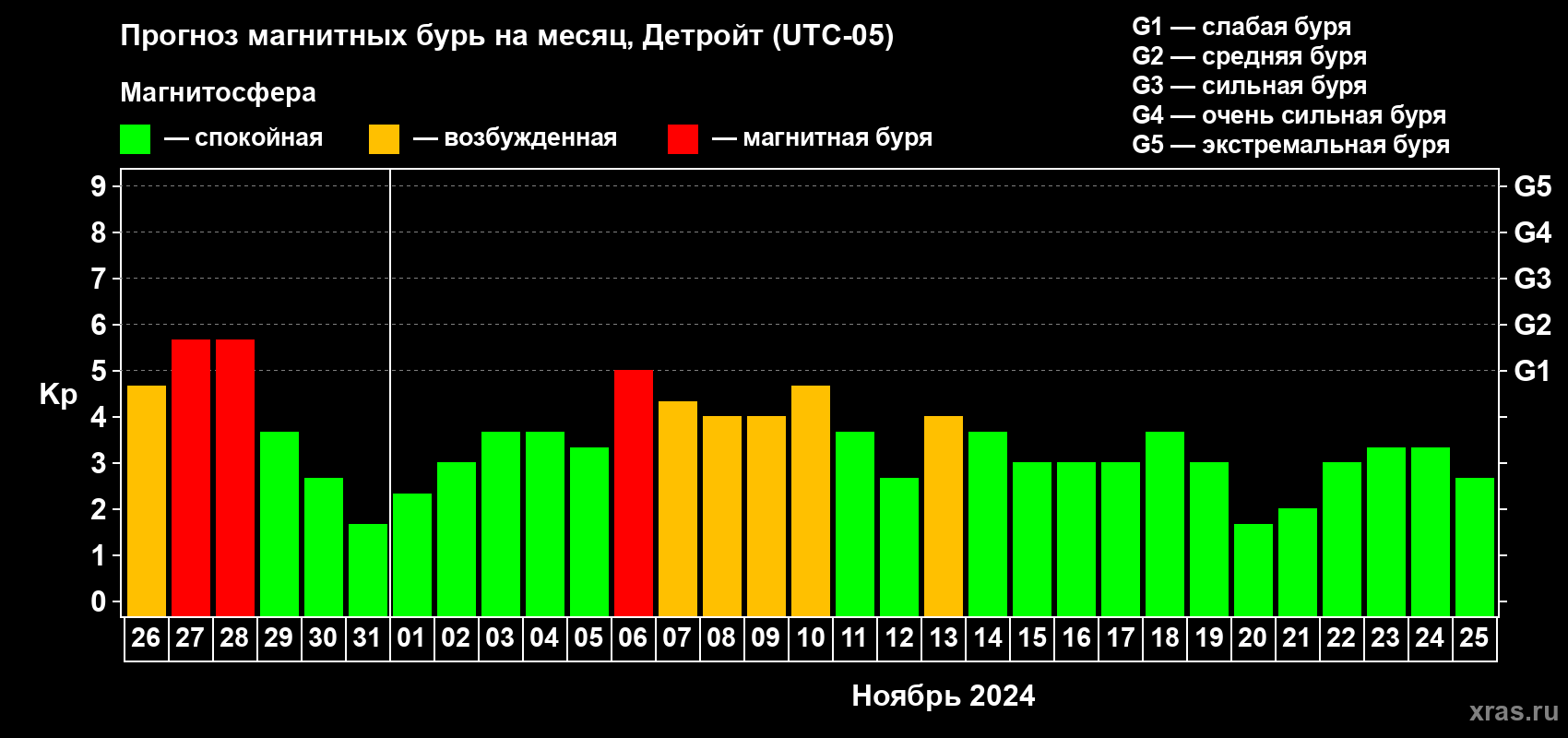 Прогноз максимального суточного геомагнитного индекса Kp на <b>1 месяц</b> (31 день) <b>с 26 октября по 25 ноября 2024 г</b>
