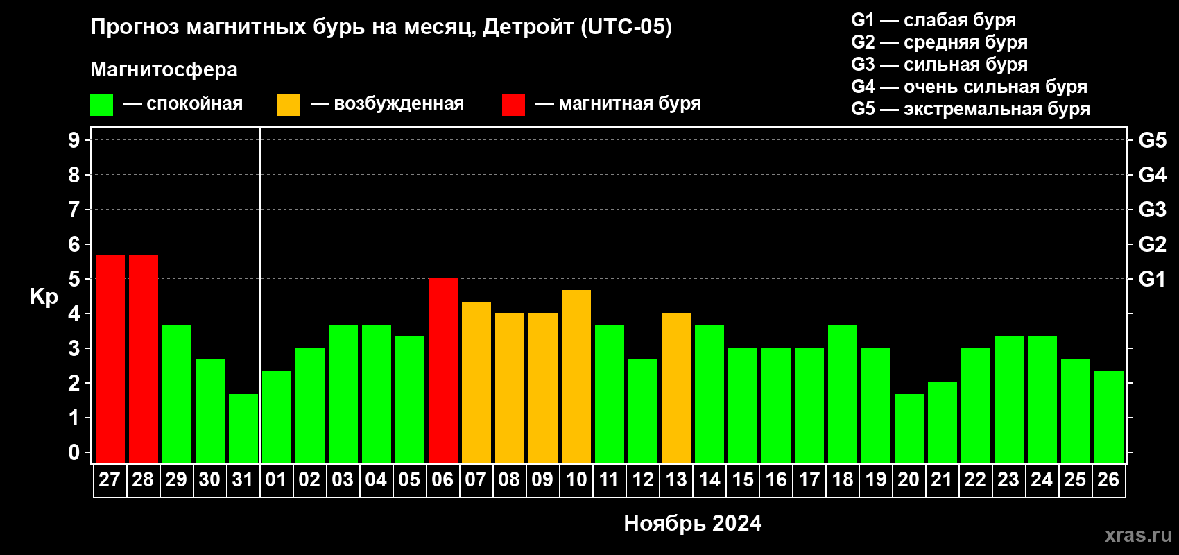 Прогноз максимального суточного геомагнитного индекса Kp на <b>1 месяц</b> (31 день) <b>с 27 октября по 26 ноября 2024 г</b>