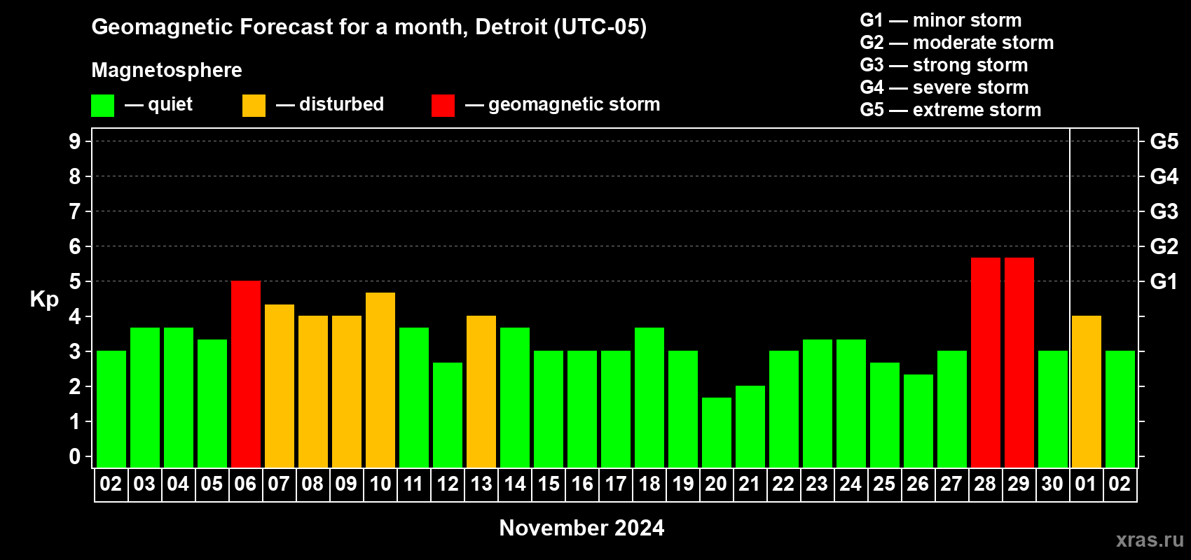 Forecast of the daily maximal value of geomagnetic index Kp for <b>1 month</b> (31 days) <b>from Nov 02, 2024 to Dec 02, 2024</b>