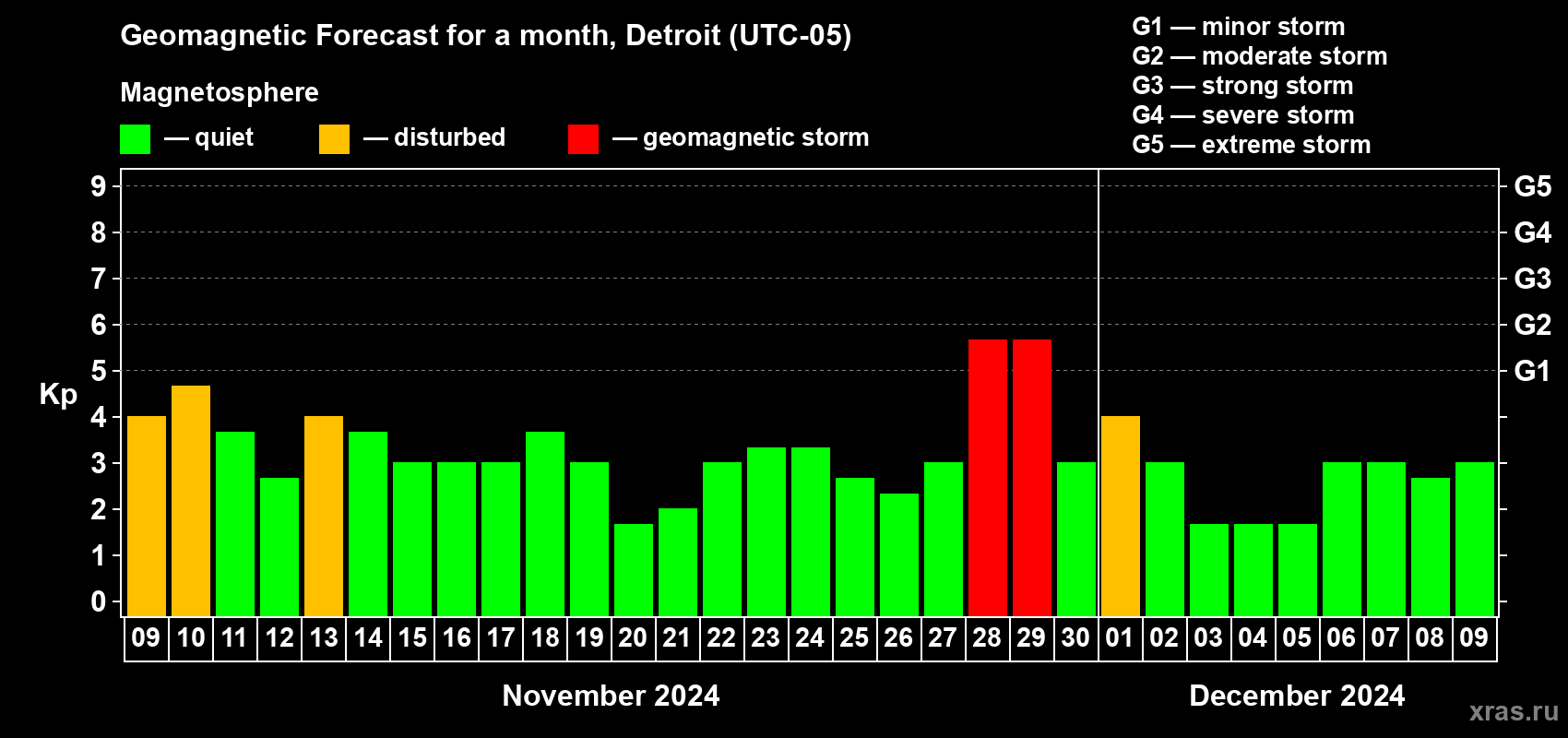 Forecast of the daily maximal value of geomagnetic index Kp for <b>1 month</b> (31 days) <b>from Nov 09, 2024 to Dec 09, 2024</b>
